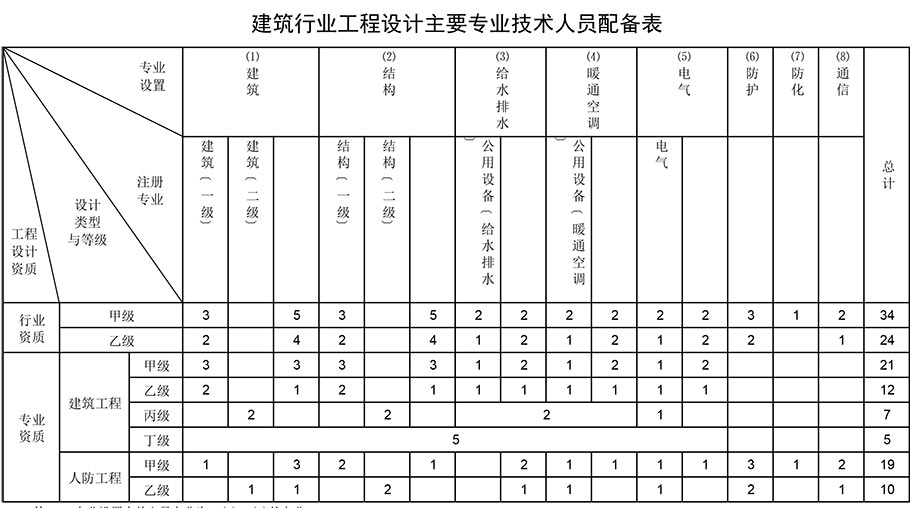 建筑行業(yè)工程設(shè)計(jì)主要專(zhuān)業(yè)技術(shù)人員配備表