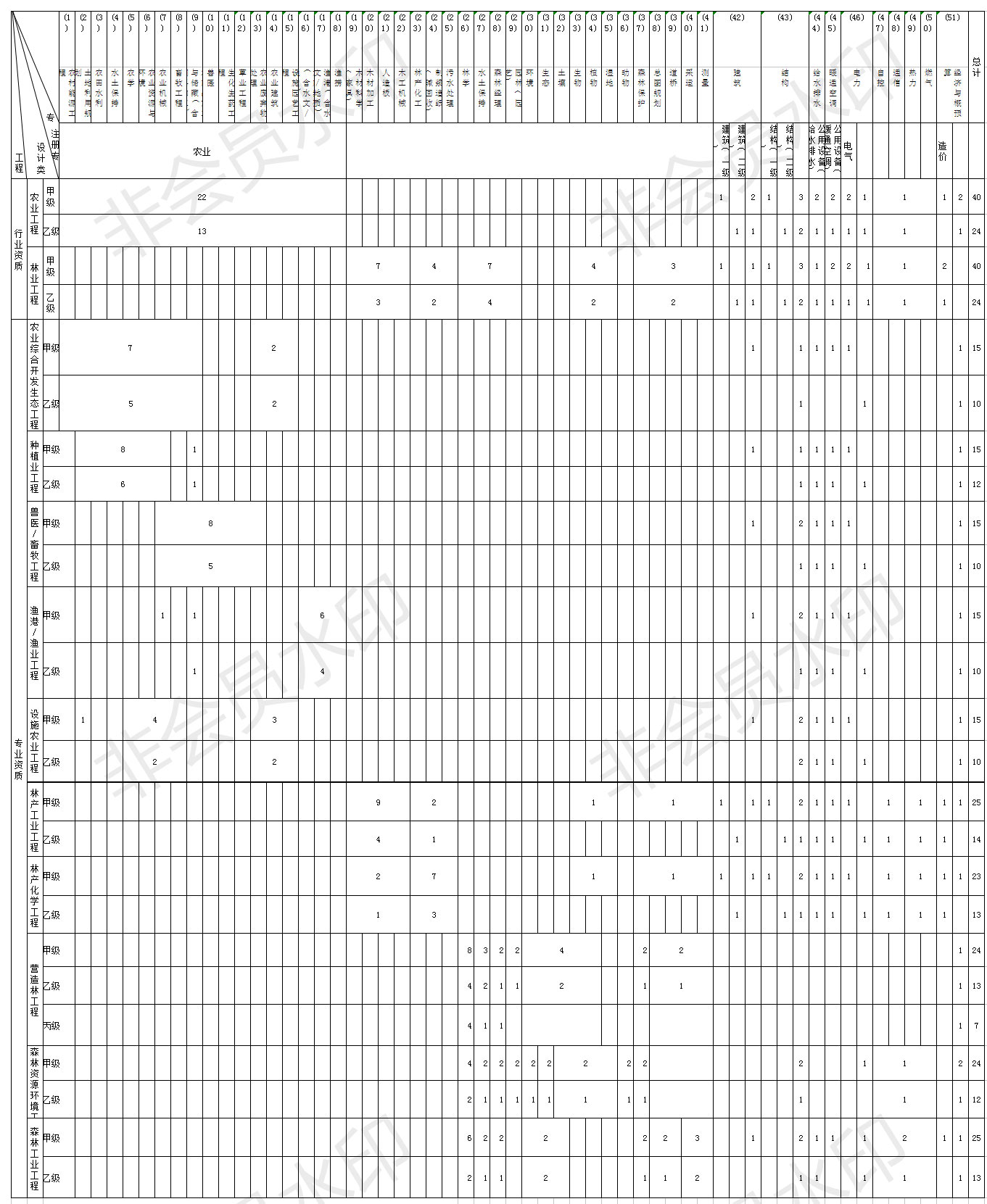 農(nóng)林行業(yè)工程設計資質(zhì)人員配備表