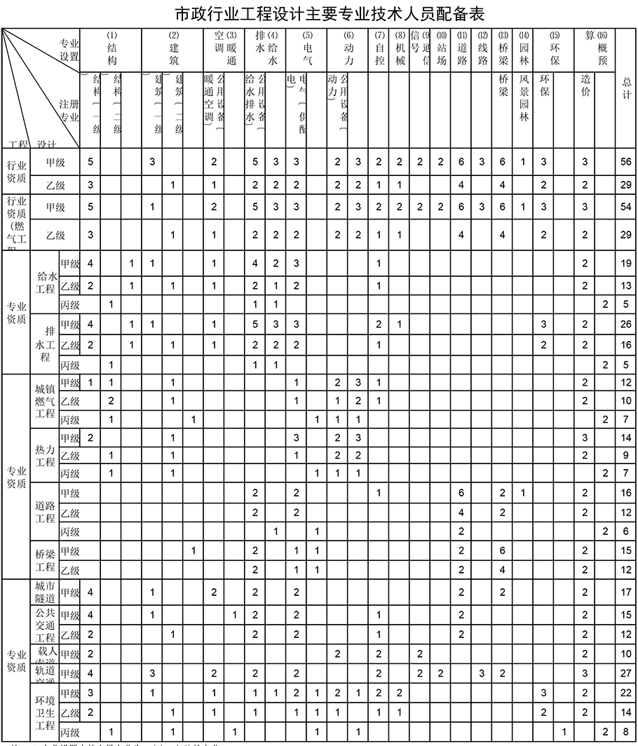 市政行業(yè)工程設(shè)計資質(zhì)人員配備表