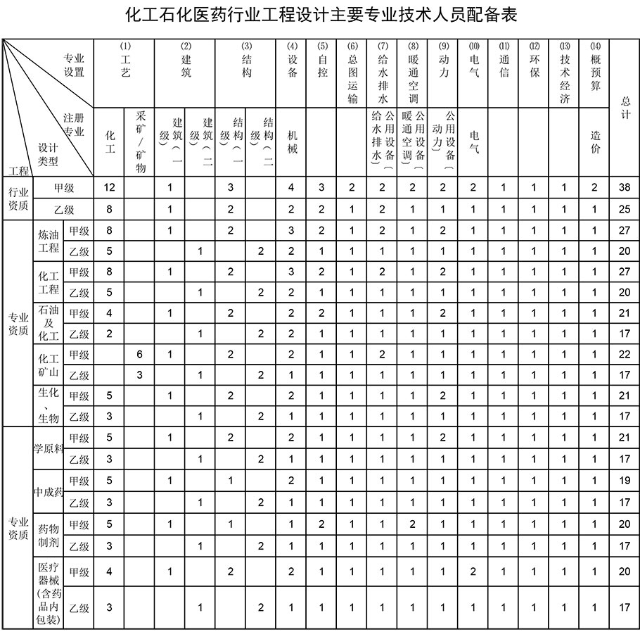 化工石化工程設(shè)計(jì)資質(zhì)辦理材料