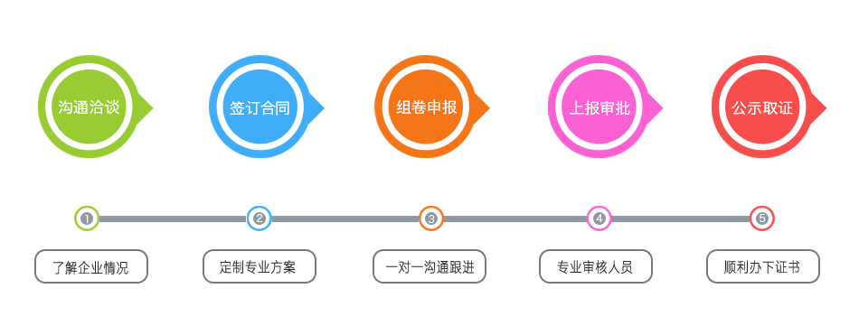 化工石化工程設(shè)計(jì)資質(zhì)代辦辦理流程