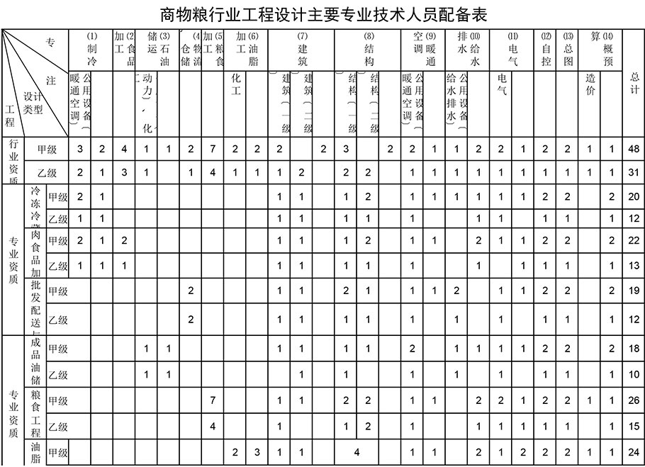 商物糧行業(yè)工程設(shè)計(jì)資質(zhì)人員配備表