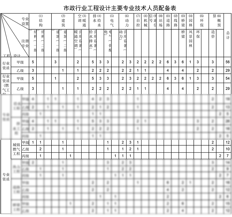 城鎮(zhèn)燃?xì)夤こ淘O(shè)計(jì)資質(zhì)人員配備表