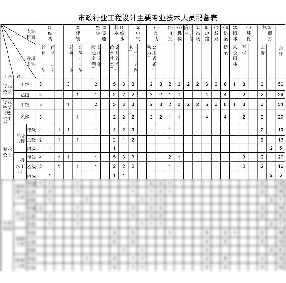 給排水工程設(shè)計(jì)資質(zhì)人員配備表