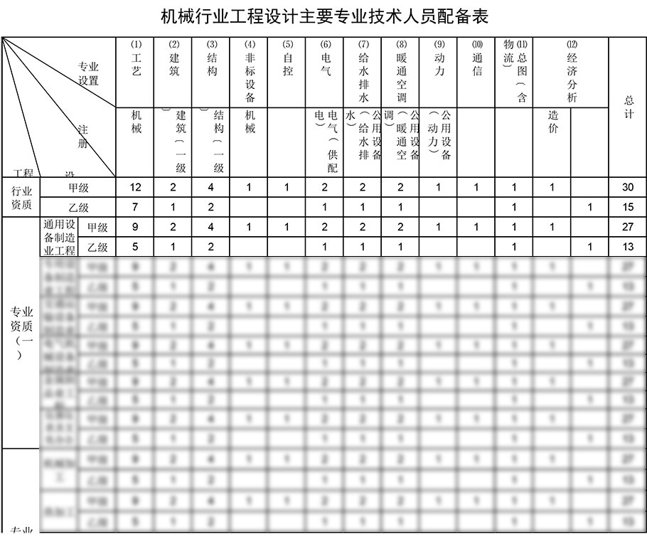 通用設備制造業(yè)工程設計資質人員配備表