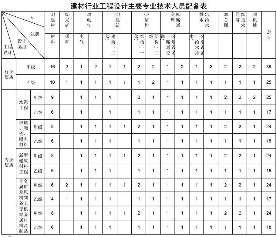 建材行業(yè)工程設(shè)計資質(zhì)人員配備表