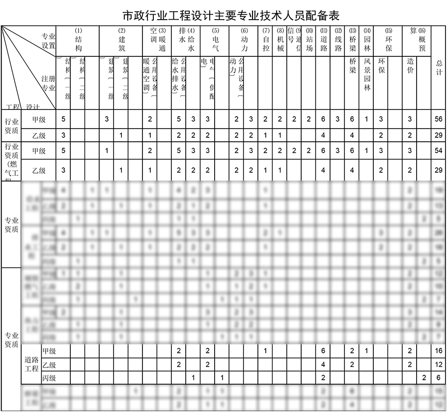 道路工程設(shè)計資質(zhì)人員配備表