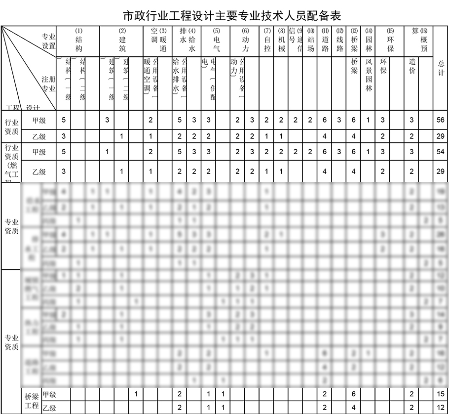 橋梁工程設(shè)計(jì)資質(zhì)人員配備表