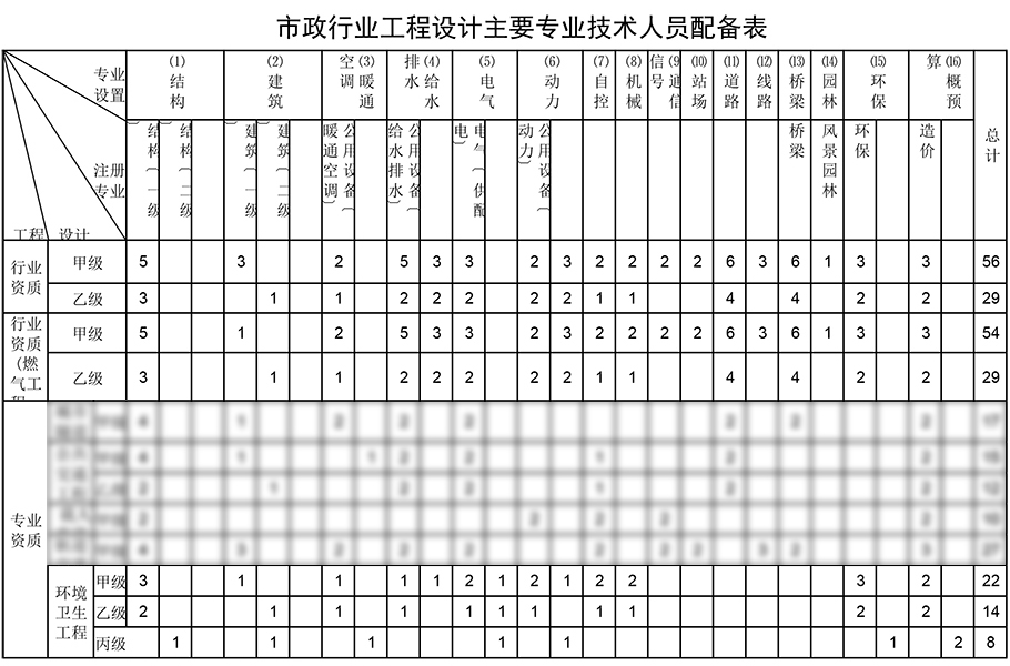 環(huán)境衛(wèi)生工程設(shè)計資質(zhì)人員配備表