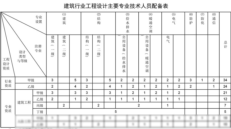 建筑工程設(shè)計(jì)資質(zhì)人員配備表