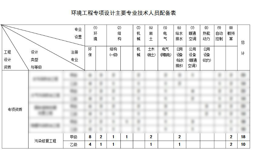 環(huán)境污染修復工程設計資質(zhì)人員配備表