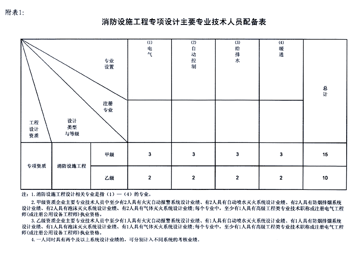 消防施工程設(shè)計資質(zhì)的人員配備