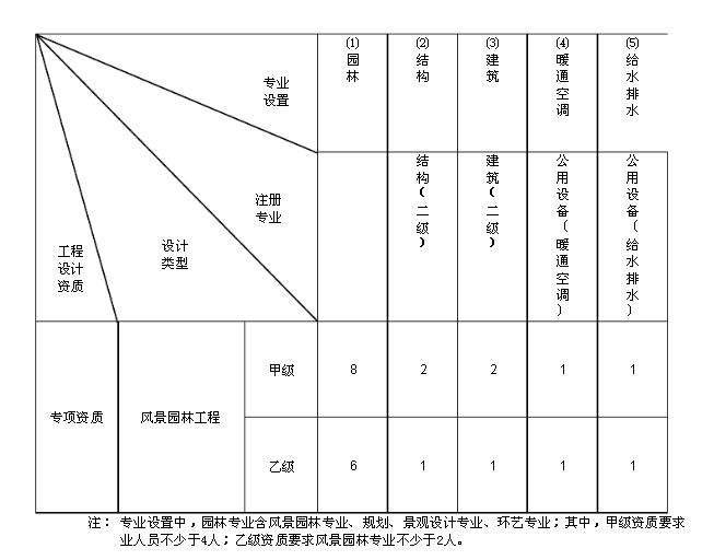 風(fēng)景園林工程設(shè)計資質(zhì)的人員配備表