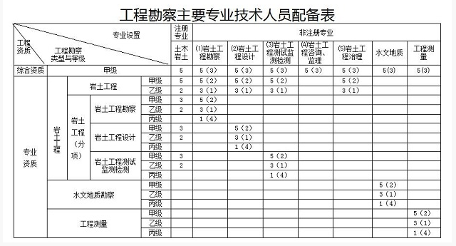 工程勘察勞務(wù)資質(zhì)的人員配備表