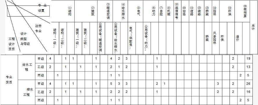 給排水設(shè)計資質(zhì)人員配備表