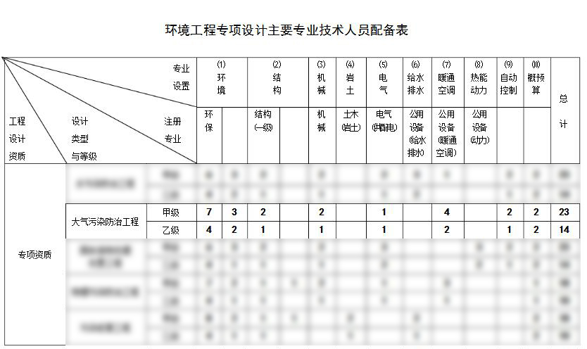 大氣污染防治工程設計資質(zhì)代辦