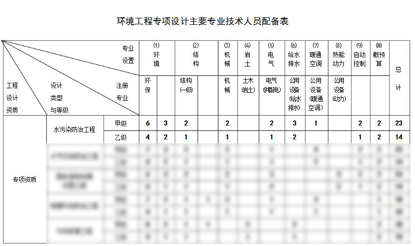 水污染防治工程設(shè)計(jì)資質(zhì)代辦