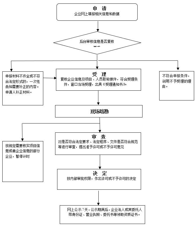 房產(chǎn)證開(kāi)發(fā)資質(zhì)申辦流程圖